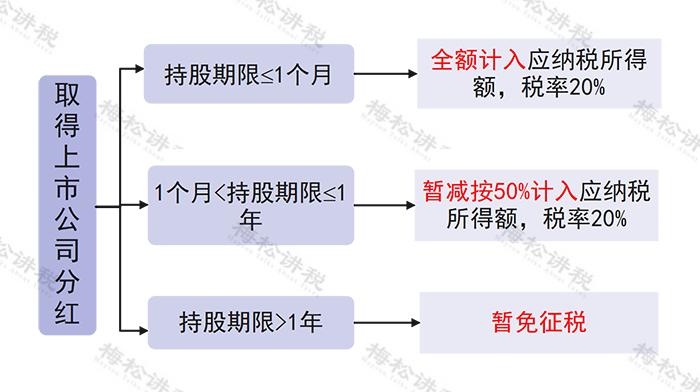 未分配利润能否直接转增实收资本？是否需要缴纳20%个税？