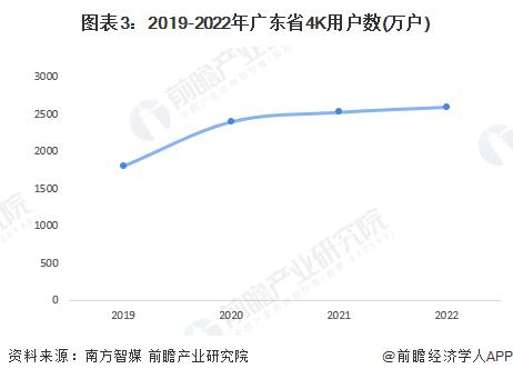 2023年广东省4K、8K超高清电视机行业发展现状分析 广东省4K电视产量超过4000万台【组图】