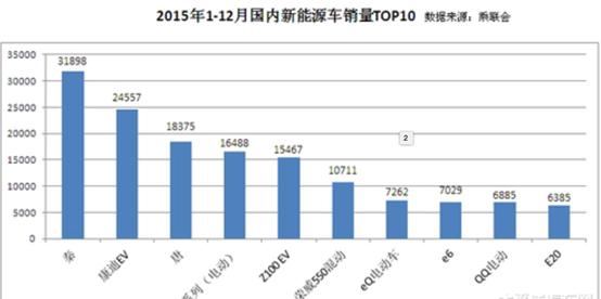 5月比亚迪秦累销破100万，蝉联全品类汽车冠军