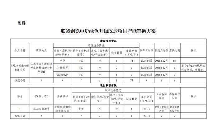 关于盐城市联鑫钢铁有限公司电炉绿色升级改造项目产能置换方案的公告