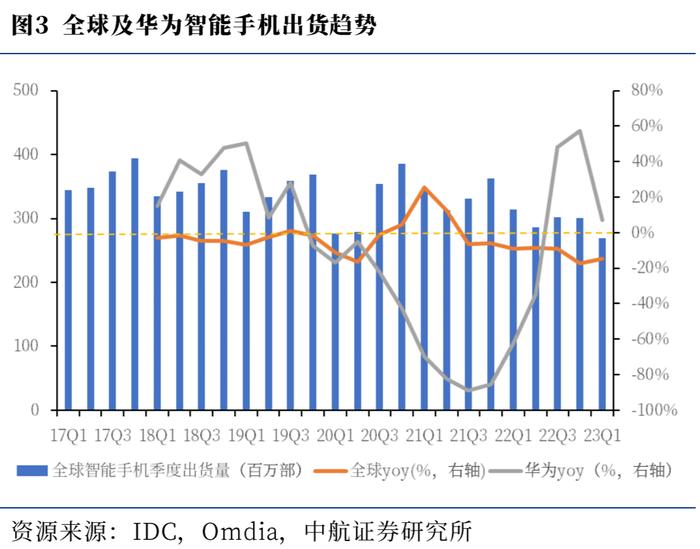 华为将今年手机出货量上调三成！龙头股暴涨近13%，产业链受益上市公司梳理