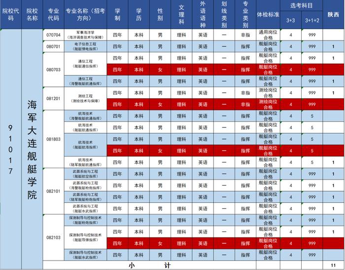 欢迎报考！海军大连舰艇学院2023年招生计划来啦