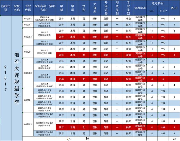 欢迎报考！海军大连舰艇学院2023年招生计划来啦