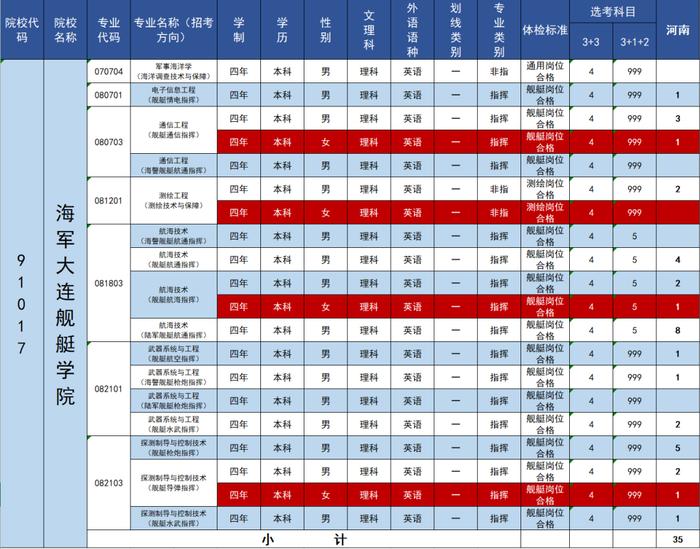 欢迎报考！海军大连舰艇学院2023年招生计划来啦