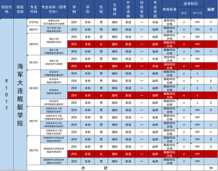 欢迎报考！海军大连舰艇学院2023年招生计划来啦