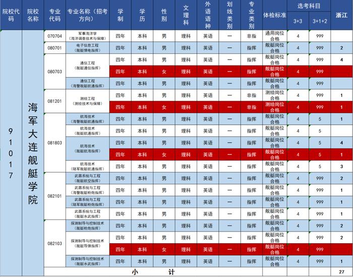 欢迎报考！海军大连舰艇学院2023年招生计划来啦