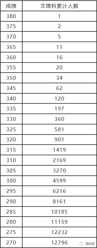 转发收藏！河南近三年普通高招录取分数线及分数段统计表来了