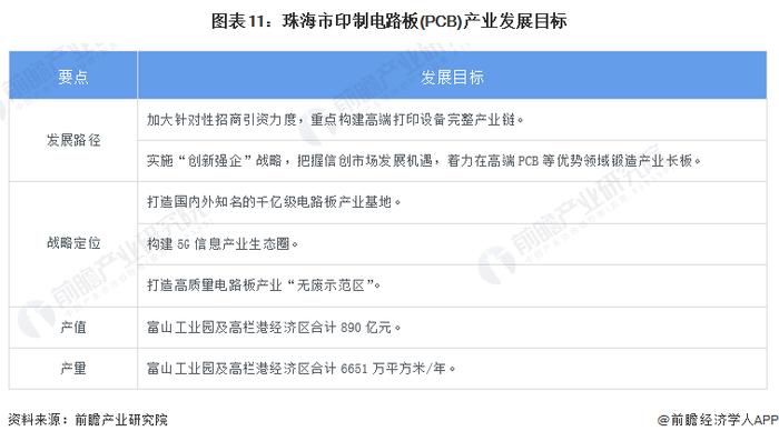 聚焦中国产业：2023年珠海市特色产业之印制电路板(PCB)产业全景分析(附产业空间布局、发展现状及目标、竞争力分析)