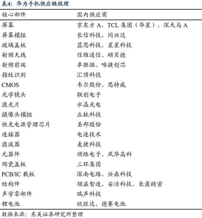 华为将今年手机出货量上调三成！龙头股暴涨近13%，产业链受益上市公司梳理