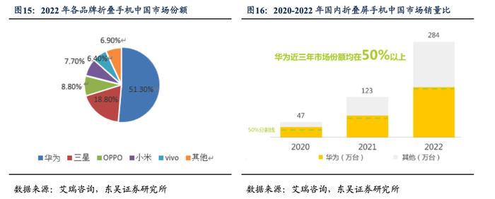 华为将今年手机出货量上调三成！龙头股暴涨近13%，产业链受益上市公司梳理