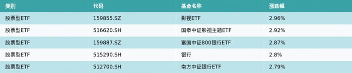 ETF基金周报丨影视、银行相关ETF领涨，易方达创业板ETF、华夏上证50ETF资金流入近20亿元