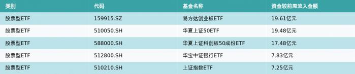 ETF基金周报丨影视、银行相关ETF领涨，易方达创业板ETF、华夏上证50ETF资金流入近20亿元