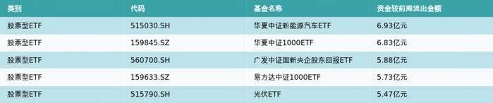 ETF基金周报丨影视、银行相关ETF领涨，易方达创业板ETF、华夏上证50ETF资金流入近20亿元