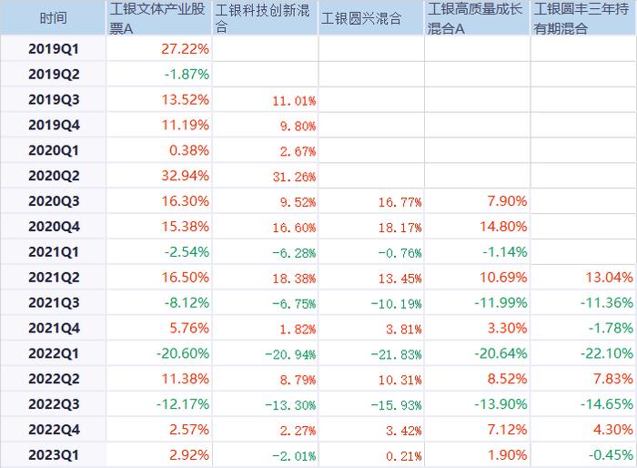 三年期产品之殇1：工银圆丰三年持有亏损34% 袁芳突然离职谜团未解