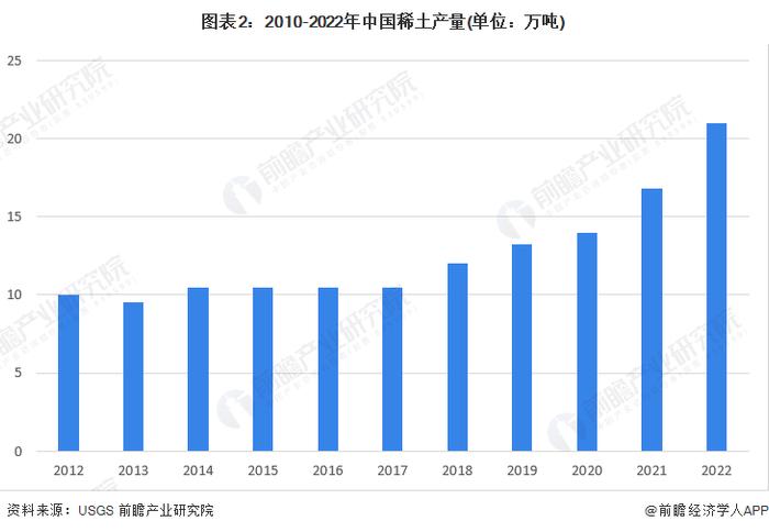 2023年中国稀土行业发展现状分析：稀土产量增加 储量保持在4400万吨【组图】