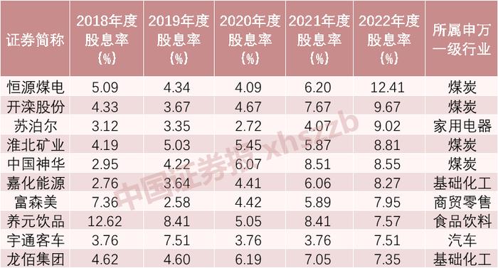 连续5年派“红包”！152家公司这项指标不一般