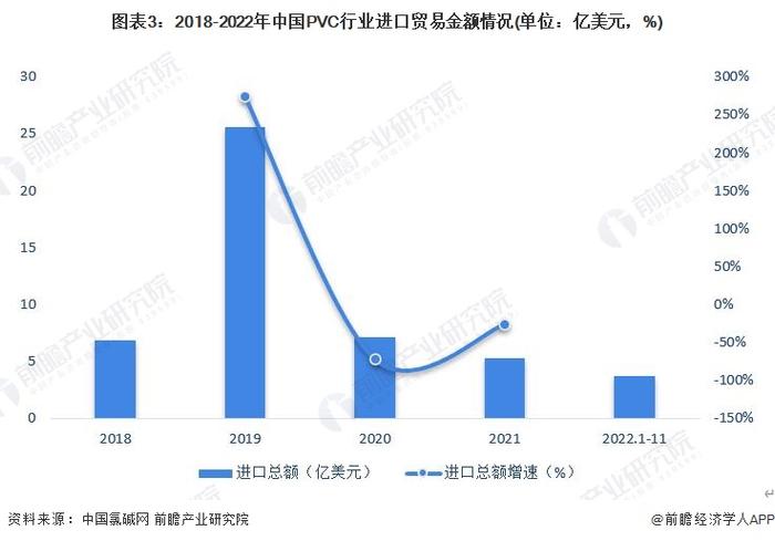 2023年中国PVC行业进出口分析：贸易逆差逐渐回正 出口规模不断扩大【组图】