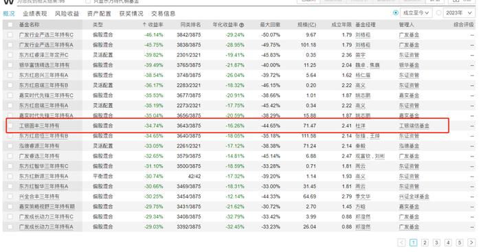 三年期产品之殇1：工银圆丰三年持有亏损34% 袁芳突然离职谜团未解