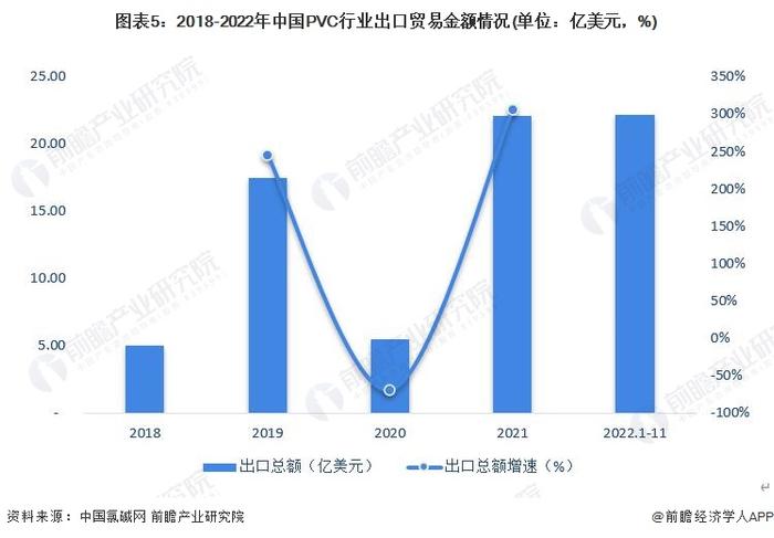 2023年中国PVC行业进出口分析：贸易逆差逐渐回正 出口规模不断扩大【组图】