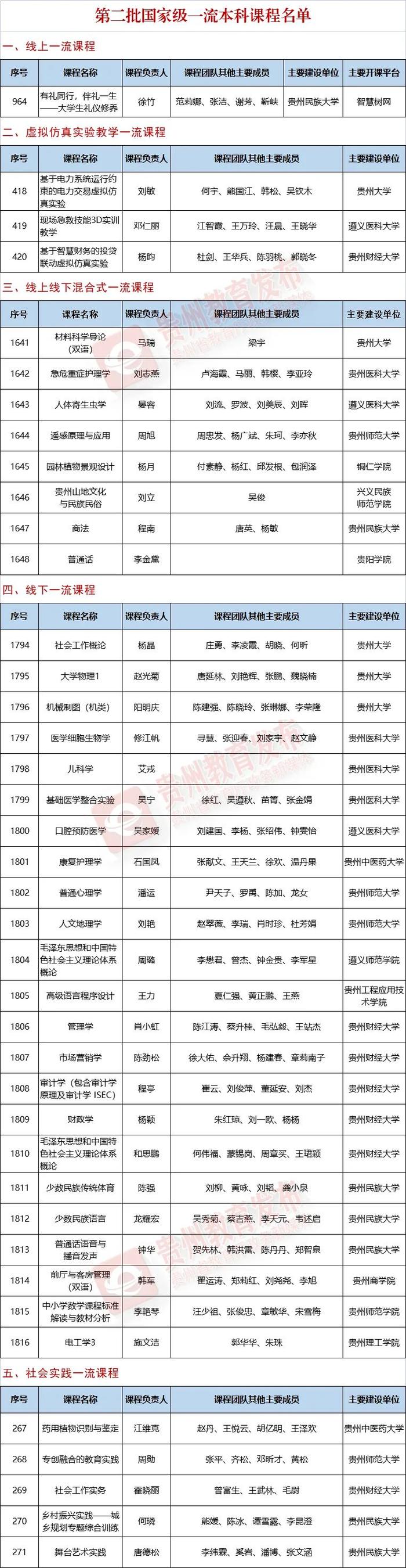 贵州共40门！第二批国家级一流本科课程名单公布