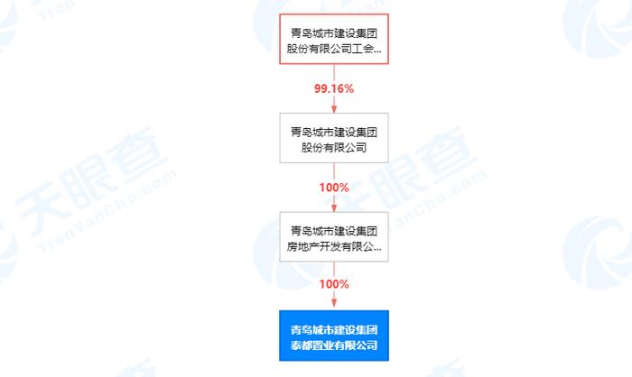 未支付工人工资且拒不改正  青岛城投泰都置业有限公司同天被罚2次