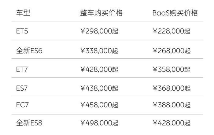 蔚来全系新车起售价下调3万，取消终身免费换电