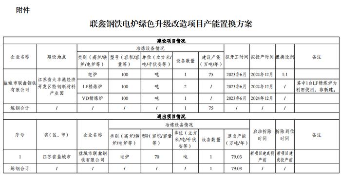 联鑫钢铁电炉绿色升级改造项目产能置换方案公告