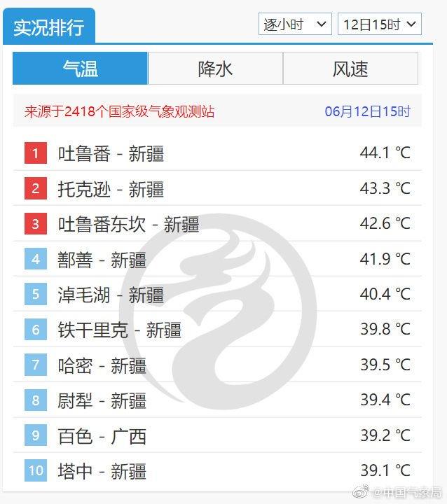 44.1℃！新疆又热到全国第一了！京津冀、山东、河南等11省份将开启连续高温模式，局地冲击40℃