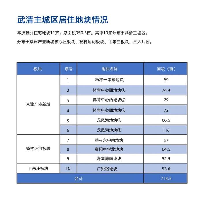 全是好地块！11宗优质住宅地，武清土地推介会亮“尖货”