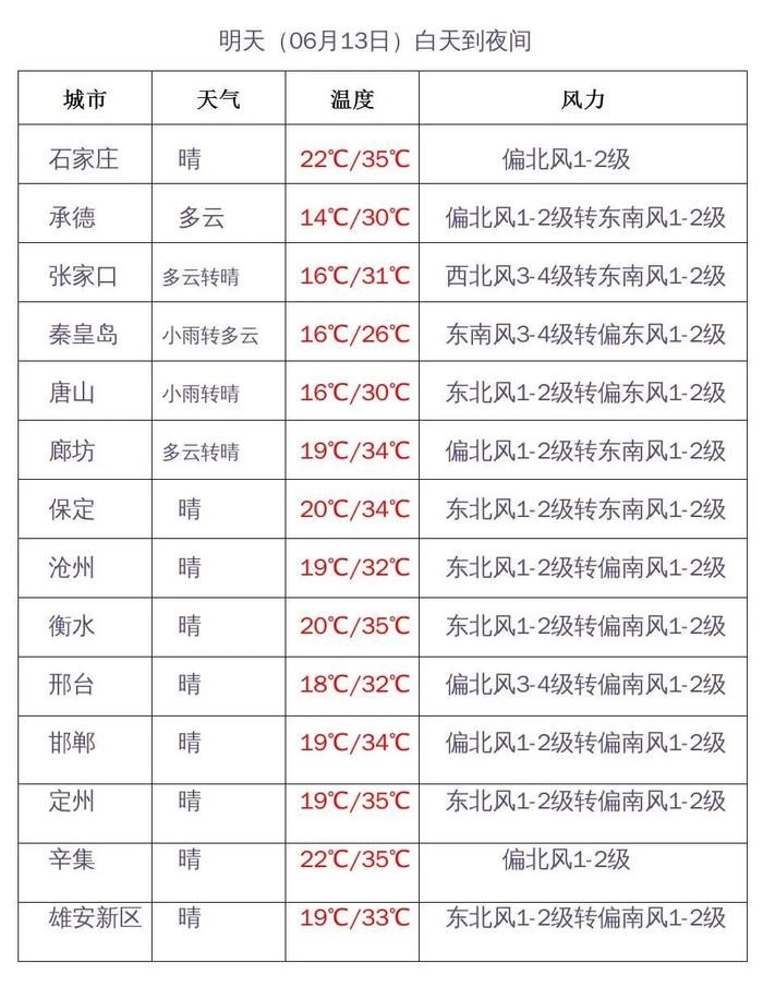 雷雨时而串场！最高39℃！河北本周大范围高温接连“打卡”