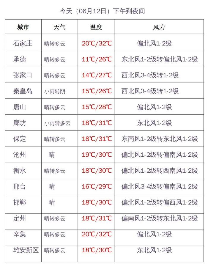 雷雨时而串场！最高39℃！河北本周大范围高温接连“打卡”