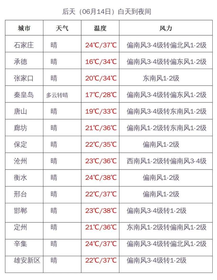 雷雨时而串场！最高39℃！河北本周大范围高温接连“打卡”