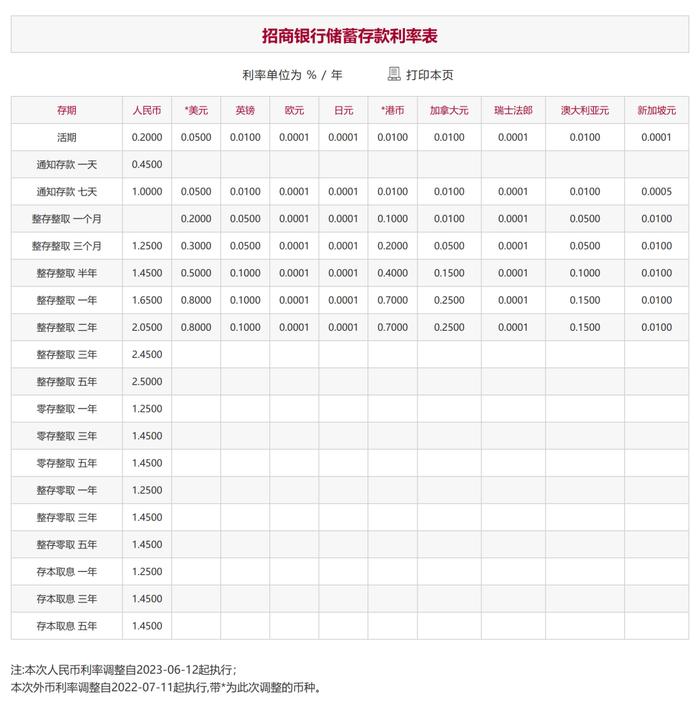 重磅！招行、浦发、中信、光大、民生等银行同时宣布：下调存款利率