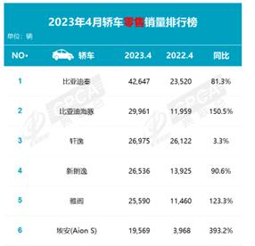 5月比亚迪秦累销破100万，蝉联全品类汽车冠军