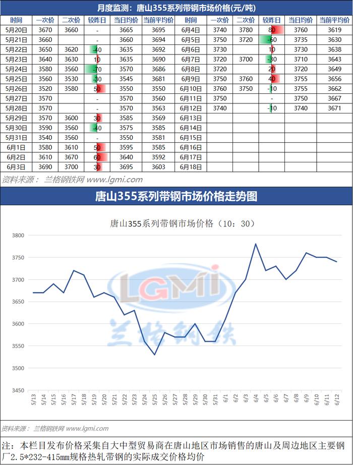 6月12日（10：30）唐山355系带钢市场价格