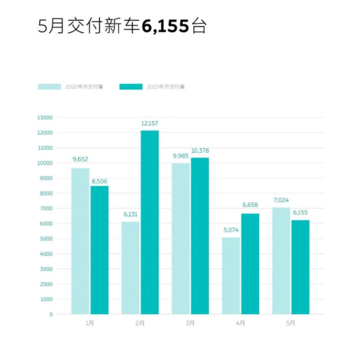 蔚来全系降价3万元！李斌称“现在最合适”！股价盘中拉升近7%，这一步走对了？