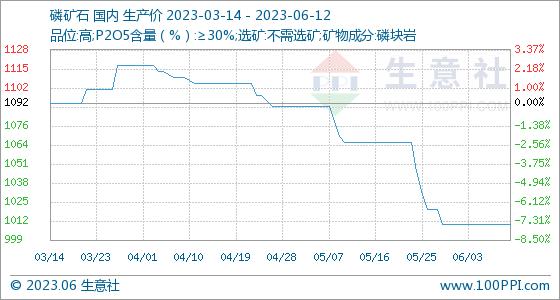 生意社：磷矿石行情周报(6.5-6.9)