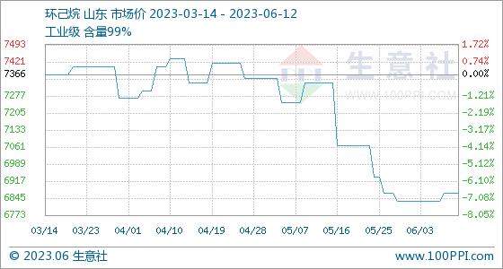 6月12日生意社环己烷基准价为6866.67元/吨