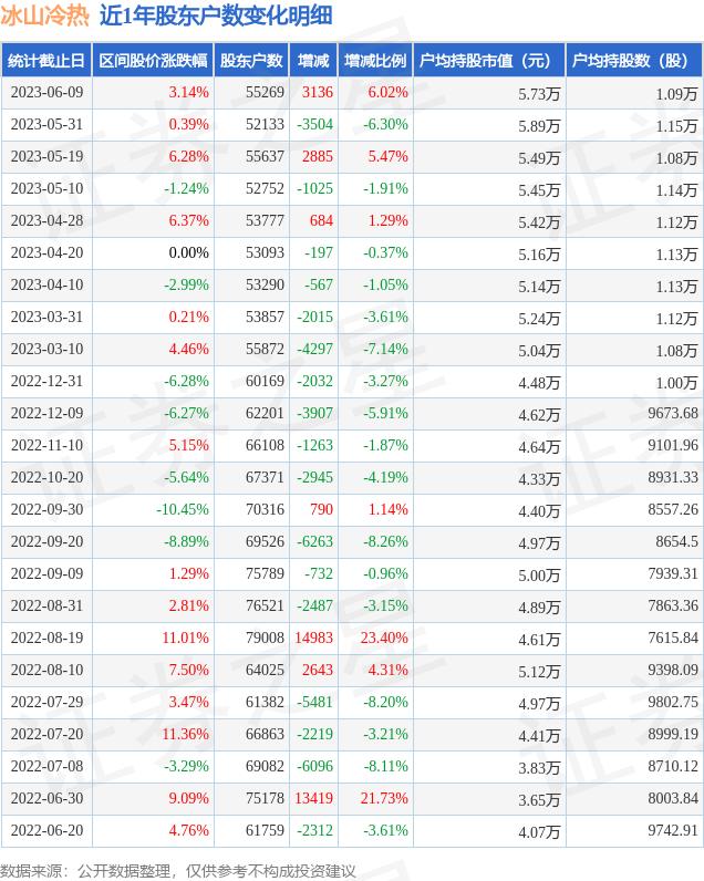 冰山冷热(000530)6月9日股东户数5.53万户，较上期增加6.02%