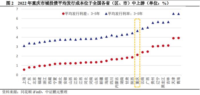 重庆市38个区县债务管理措施大盘点！