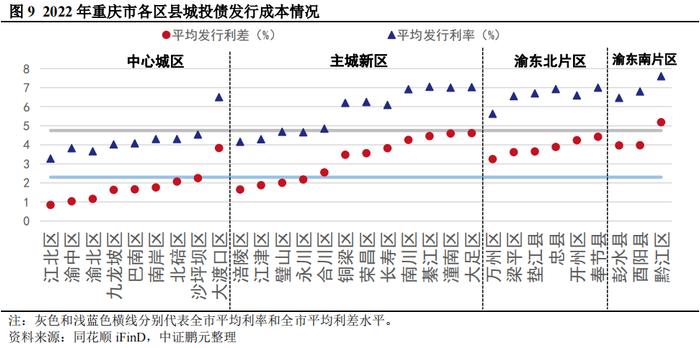 重庆市38个区县债务管理措施大盘点！