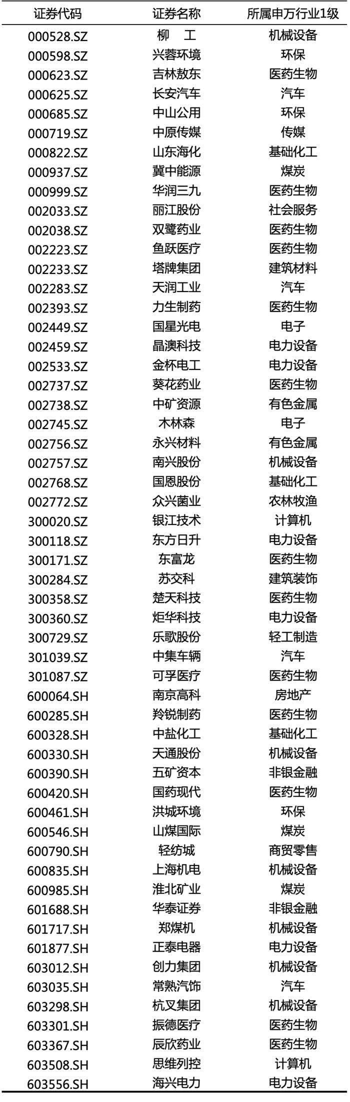 济安金信｜腾讯济安价值100A股指数第二十一期成分股更新