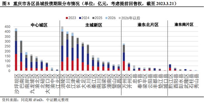 重庆市38个区县债务管理措施大盘点！