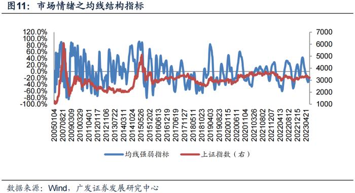 广发金工丨ETF资金连续大幅流入：A股量化择时研究报告