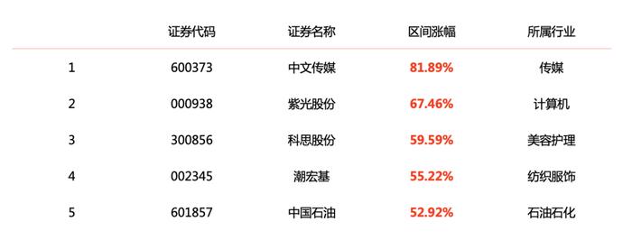 济安金信｜腾讯济安价值100A股指数第二十一期成分股更新