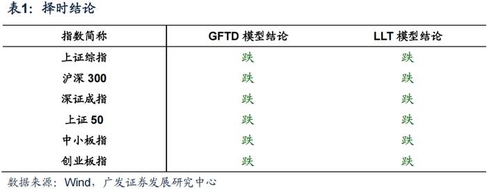 广发金工丨ETF资金连续大幅流入：A股量化择时研究报告