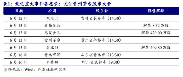 【开源食饮每日资讯0612】华统股份2023年5月生猪销售收入同比增长58.9%