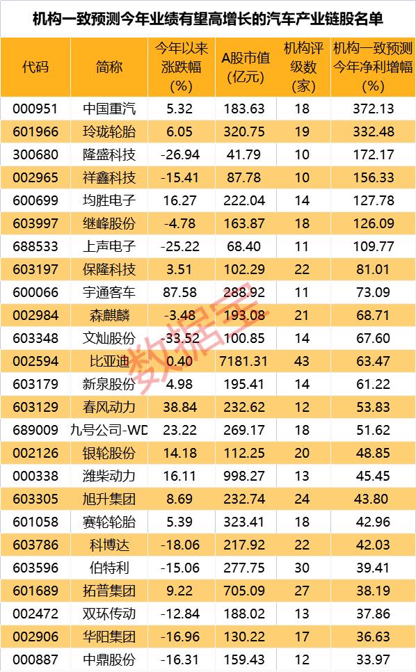 汽车产业链全线爆发，多只配件股连续涨停，机构预测全年业绩高增长名单出炉！中药材价格持续攀升，概念股却持续下跌