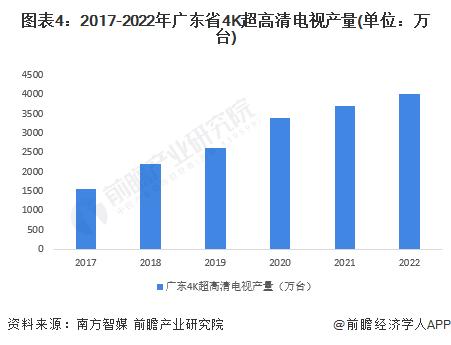 2023年广东省4K、8K超高清电视机行业发展现状分析 广东省4K电视产量超过4000万台【组图】
