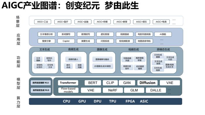 报告推荐|清华大学发布《AIGC发展研究报告1.0版》